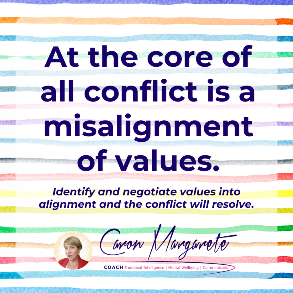 Quote card: At the core of all conflict is a misalignment of values. Identify and negotiate values into alignment and the conflict will resolve. Caron Margarete EQ Consultant Coach caronmargarete.com